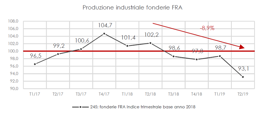 Produzione industriale delle fonderie francesi, secondo trimestre 2019
