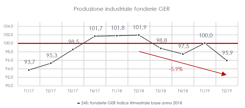 Produzione industriale delle fonderie tedesche, secondo trimestre 2019