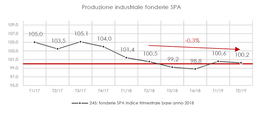 Produzione industriale delle fonderie spagnole, secondo trimestre 2019