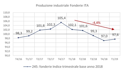 L'indice della produzione industriale delle fonderie italiane nel 2019 è sempre stato sotto il livello del 2018