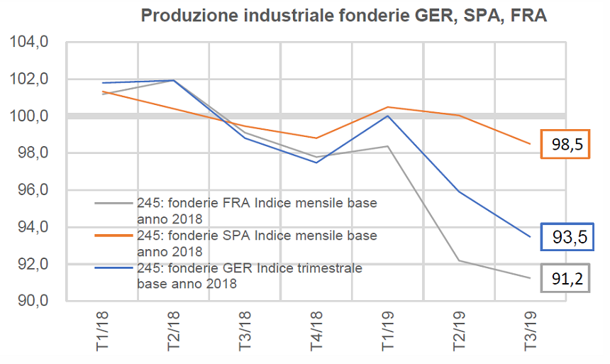 Produzione industriale delle fonderie tedesche, francesi e spagnole aggiornata al terzo trimestre 2019