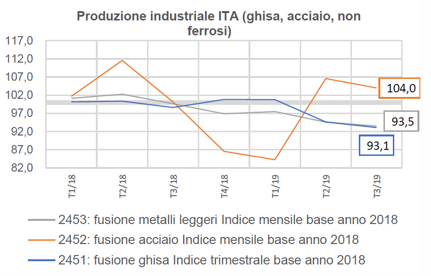 Produzione industriale delle fonderie italiane, dettagli per comparto aggiornato al terzo trimestre 2019