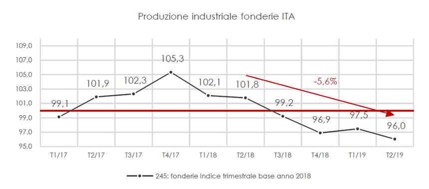 Produzione industriale delle fonderie italiane, secondo trimestre 2019