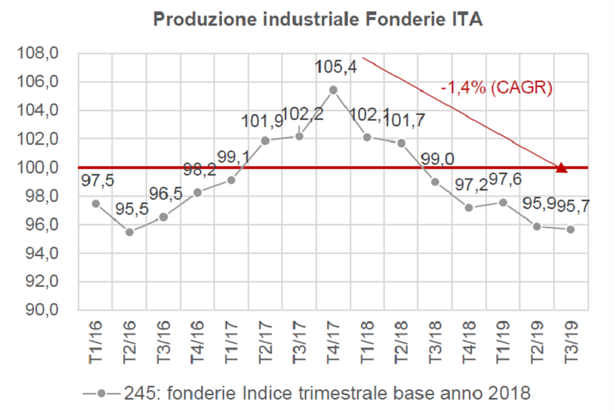 Produzione industriale delle fonderie italiane, aggiornamento al terzo trimestre 2019